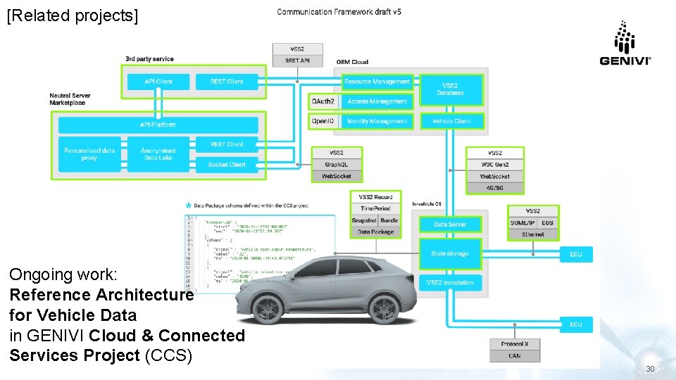 [Related projects] Ongoing work: Reference Architecture for Vehicle Data in GENIVI Cloud & Connected