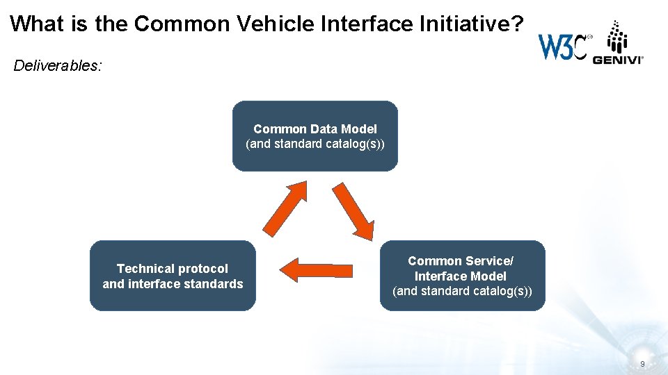 What is the Common Vehicle Interface Initiative? Deliverables: Common Data Model (and standard catalog(s))