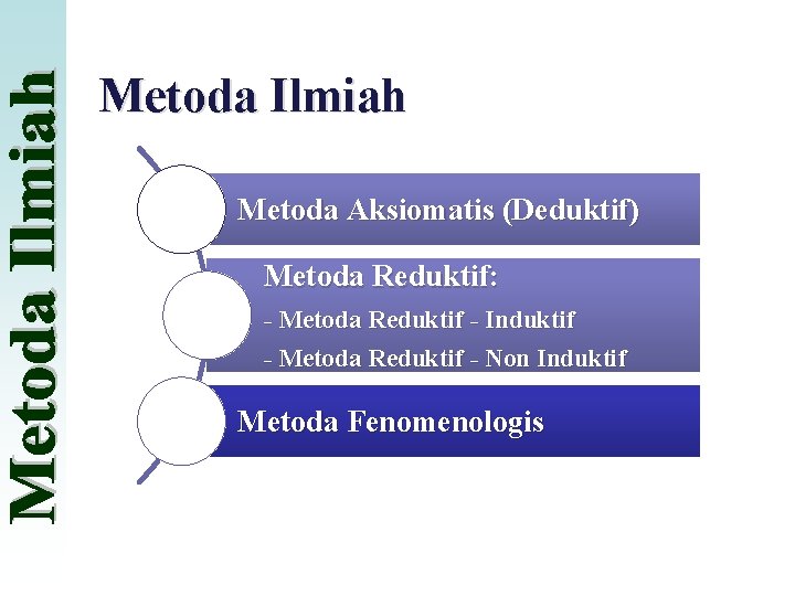 Metoda Ilmiah Metoda Aksiomatis (Deduktif) Metoda Reduktif: - Metoda Reduktif - Induktif - Metoda