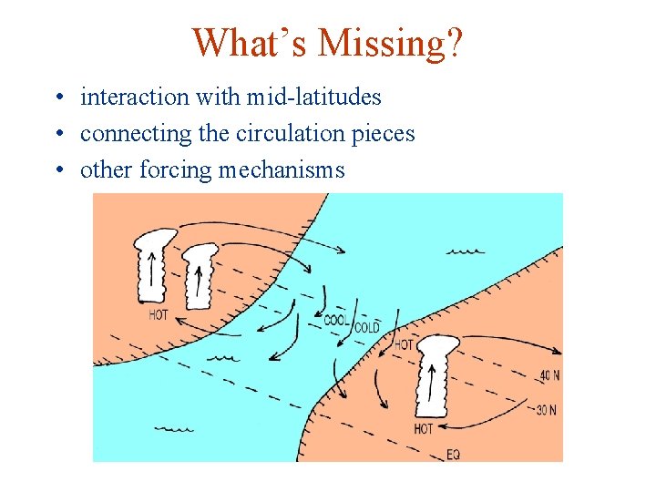 What’s Missing? • interaction with mid-latitudes • connecting the circulation pieces • other forcing
