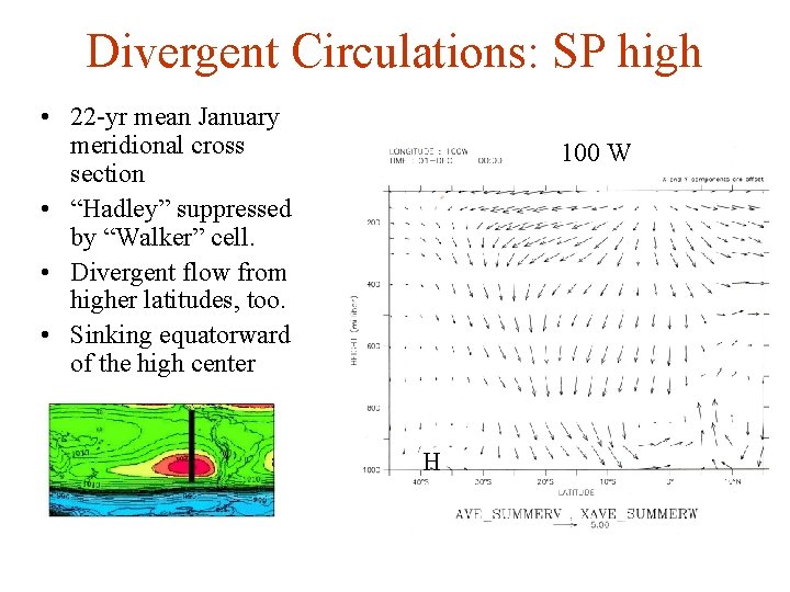Divergent Circulations: SP high • 22 -yr mean January meridional cross section • “Hadley”