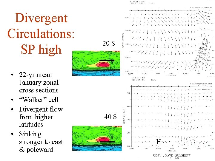 Divergent Circulations: SP high • 22 -yr mean January zonal cross sections • “Walker”