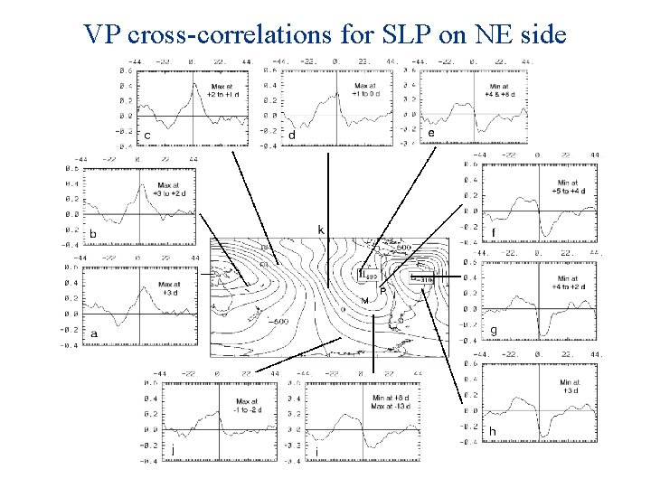 VP cross-correlations for SLP on NE side 