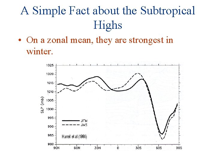 A Simple Fact about the Subtropical Highs • On a zonal mean, they are