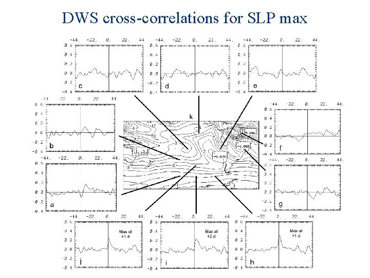 DWS cross-correlations for SLP max 