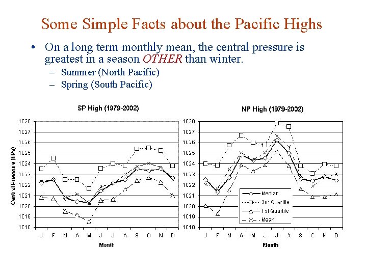 Some Simple Facts about the Pacific Highs • On a long term monthly mean,