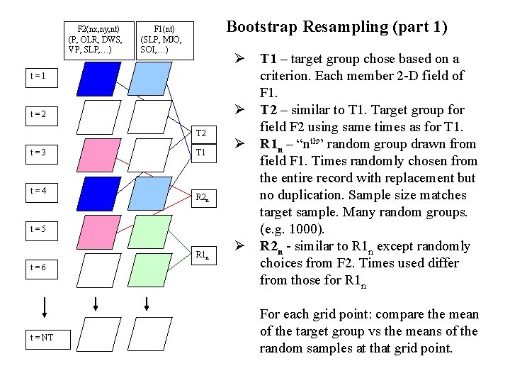 F 2(nx, ny, nt) (P, OLR, DWS, VP, SLP, …) Bootstrap Resampling (part 1)