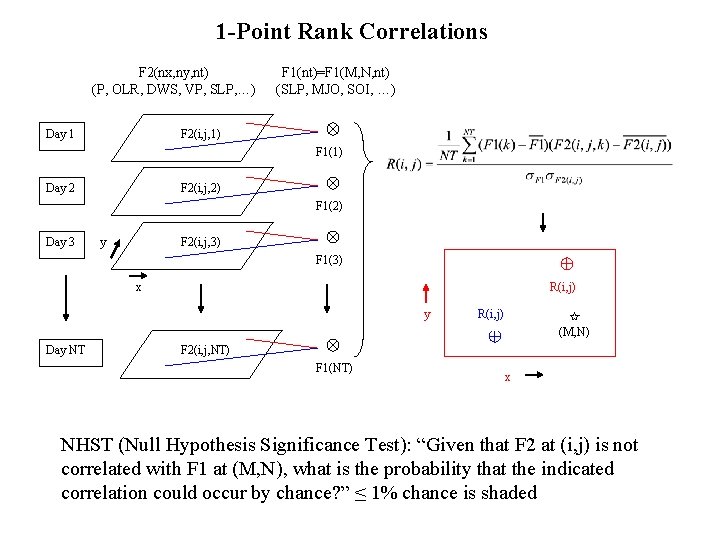 1 -Point Rank Correlations F 2(nx, ny, nt) (P, OLR, DWS, VP, SLP, …)