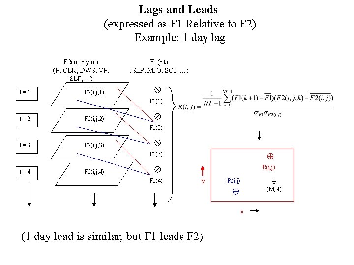 Lags and Leads (expressed as F 1 Relative to F 2) Example: 1 day