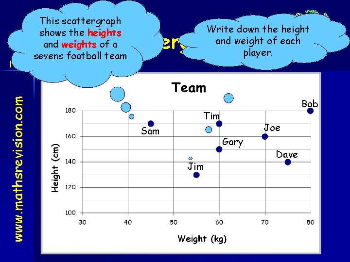 This scattergraph shows the heights and weights of a sevens football team Write down