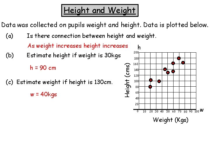 Height and Weight Data was collected on pupils weight and height. Data is plotted