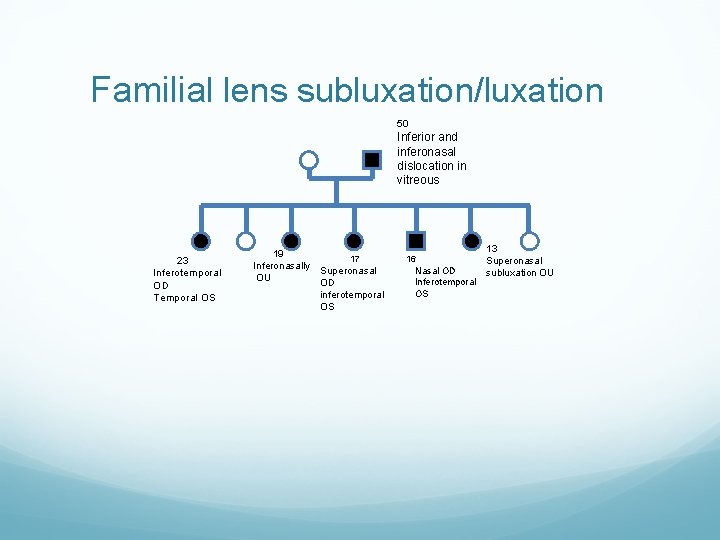 Familial lens subluxation/luxation 50 Inferior and inferonasal dislocation in vitreous 23 Inferotemporal OD Temporal