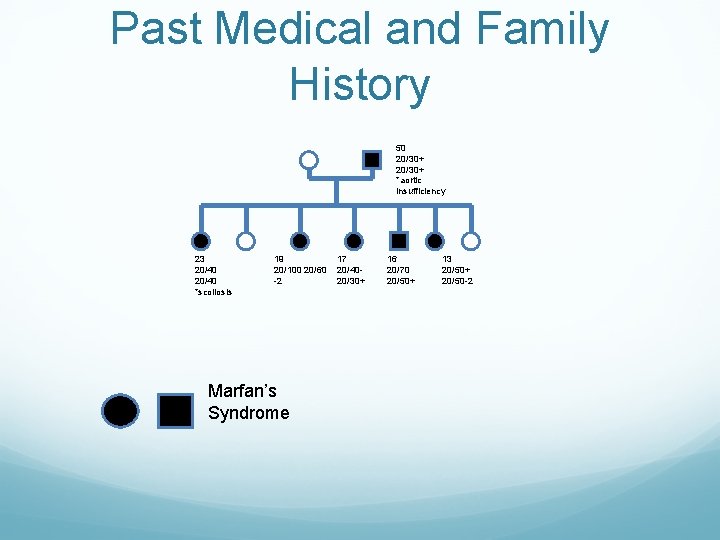 Past Medical and Family History 50 20/30+ *aortic insufficiency 23 20/40 *scoliosis 19 20/100