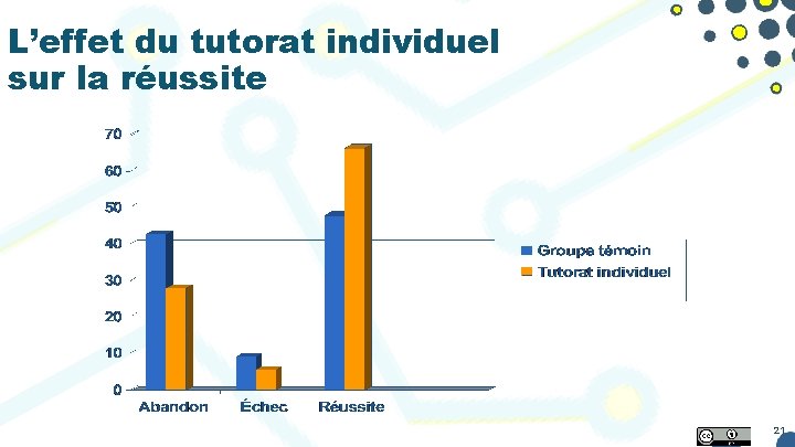 L’effet du tutorat individuel sur la réussite 21 