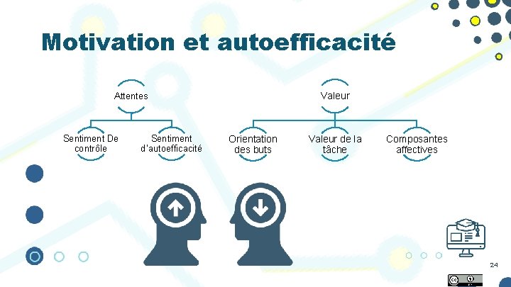 Motivation et autoefficacité Valeur Attentes Sentiment De contrôle Sentiment d’autoefficacité Orientation des buts Valeur