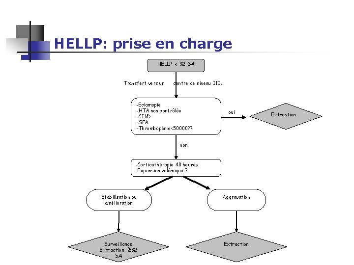 HELLP: prise en charge HELLP < 32 SA Transfert vers un centre de niveau