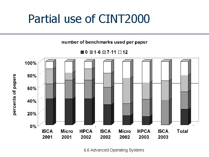 Partial use of CINT 2000 6. 6 Advanced Operating Systems 