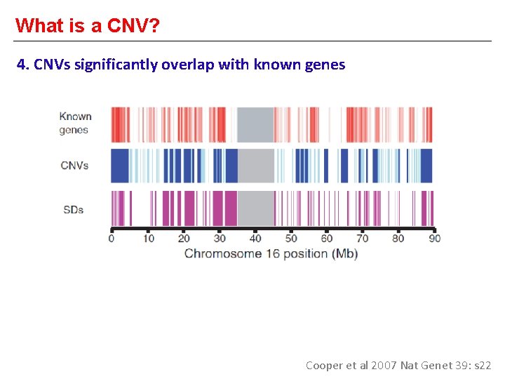 What is a CNV? 4. CNVs significantly overlap with known genes Cooper et al