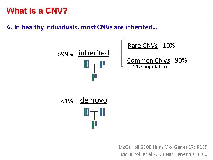 What is a CNV? 6. In healthy individuals, most CNVs are inherited… >99% inherited