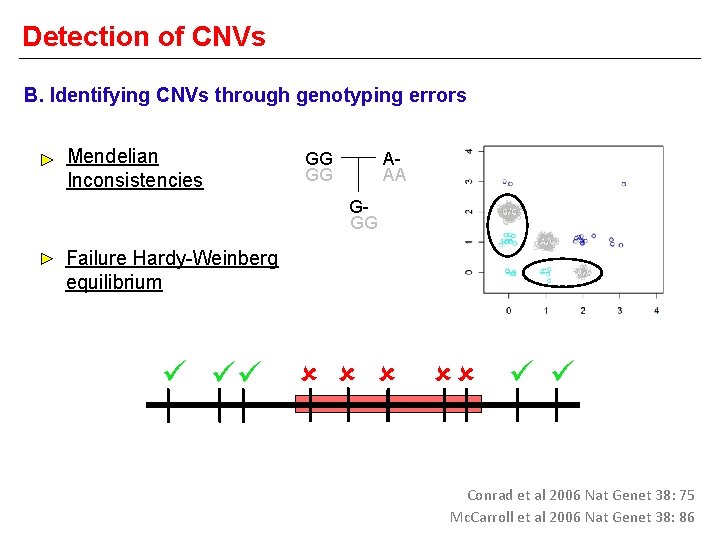 Detection of CNVs B. Identifying CNVs through genotyping errors Mendelian Inconsistencies AAA GG GG