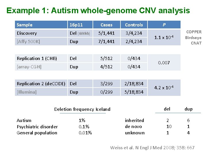 Example 1: Autism whole-genome CNV analysis Sample 16 p 11 Cases Controls Discovery Del