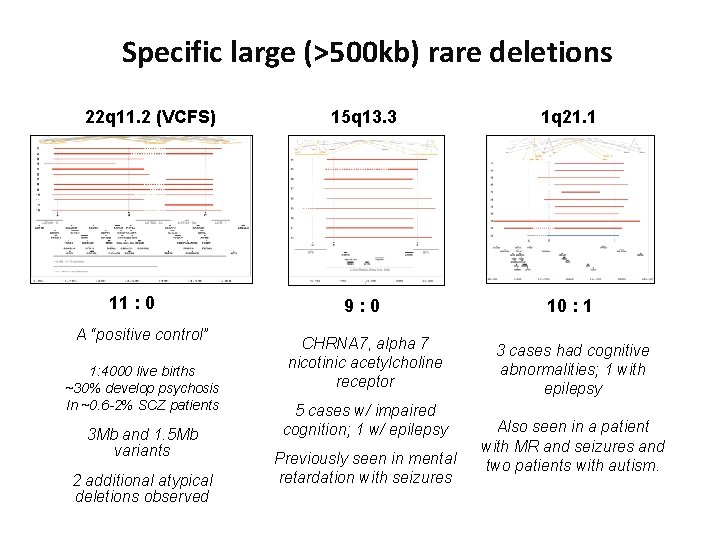 Specific large (>500 kb) rare deletions 22 q 11. 2 (VCFS) 11 : 0