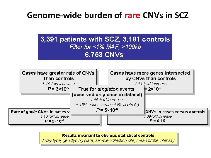 Genome-wide burden of rare CNVs in SCZ 3, 391 patients with SCZ, 3, 181