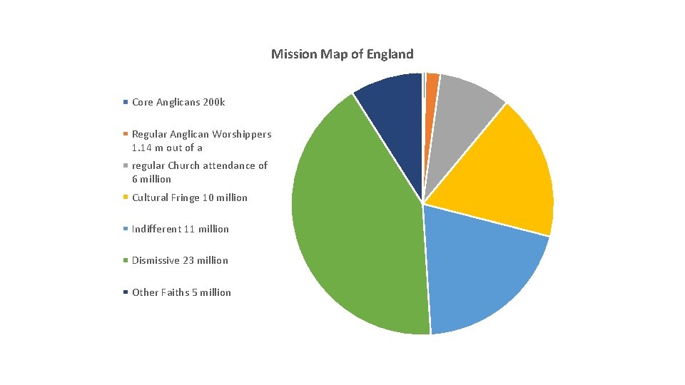 Mission Map of England Core Anglicans 200 k Regular Anglican Worshippers 1. 14 m