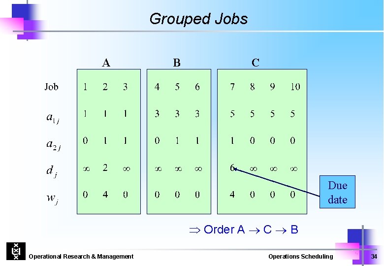 Grouped Jobs A B C Due date Order A C B Operational Research &