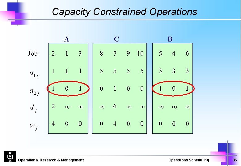 Capacity Constrained Operations A Operational Research & Management C B Operations Scheduling 35 