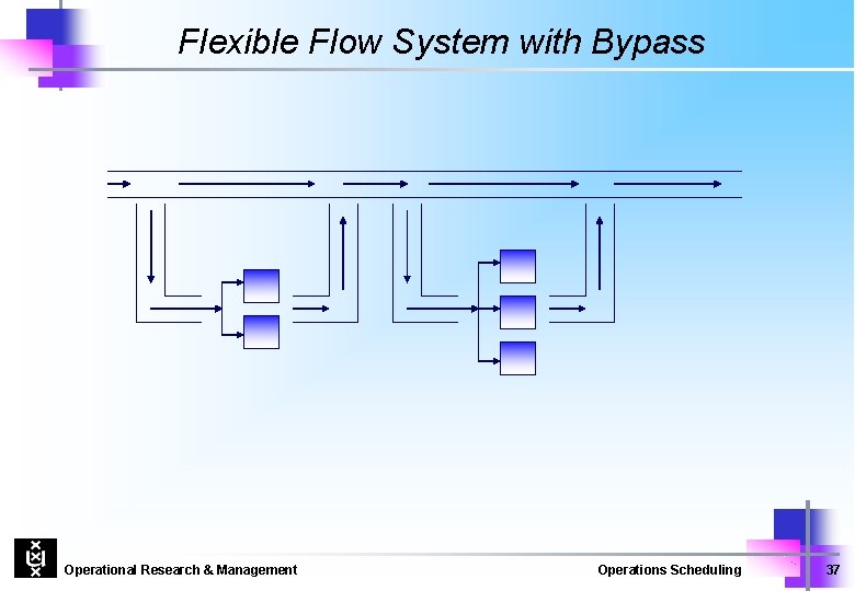 Flexible Flow System with Bypass Operational Research & Management Operations Scheduling 37 
