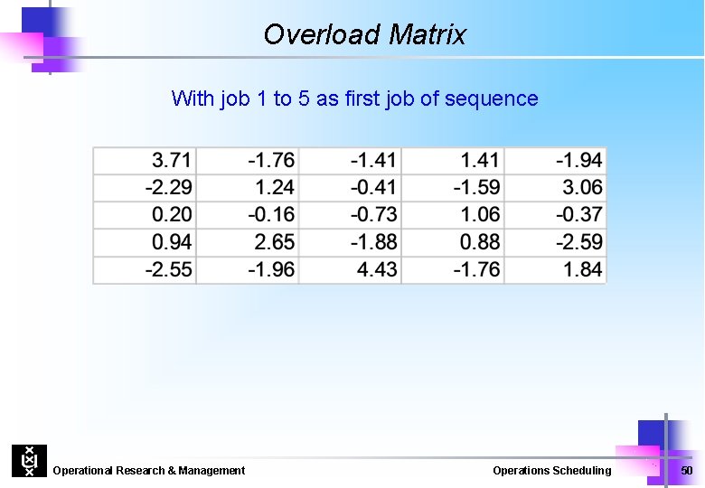 Overload Matrix With job 1 to 5 as first job of sequence Operational Research