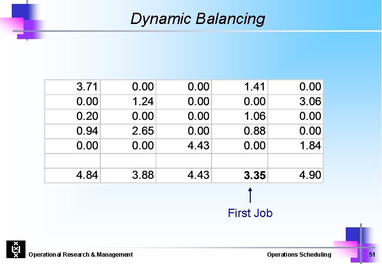 Dynamic Balancing First Job Operational Research & Management Operations Scheduling 51 