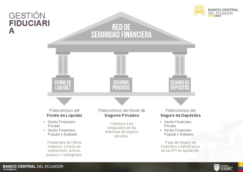 GESTIÓN FIDUCIARI A Fideicomisos del Fondo de Liquidez • Sector Financiero Privado • Sector