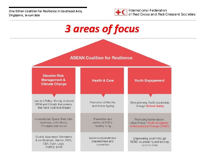 One Billion Coalition for Resilience in Southeast Asia, Singapore, 24 April 2018 3 areas