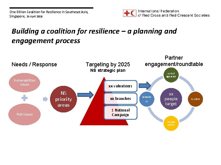 One Billion Coalition for Resilience in Southeast Asia, Singapore, 24 April 2018 Building a