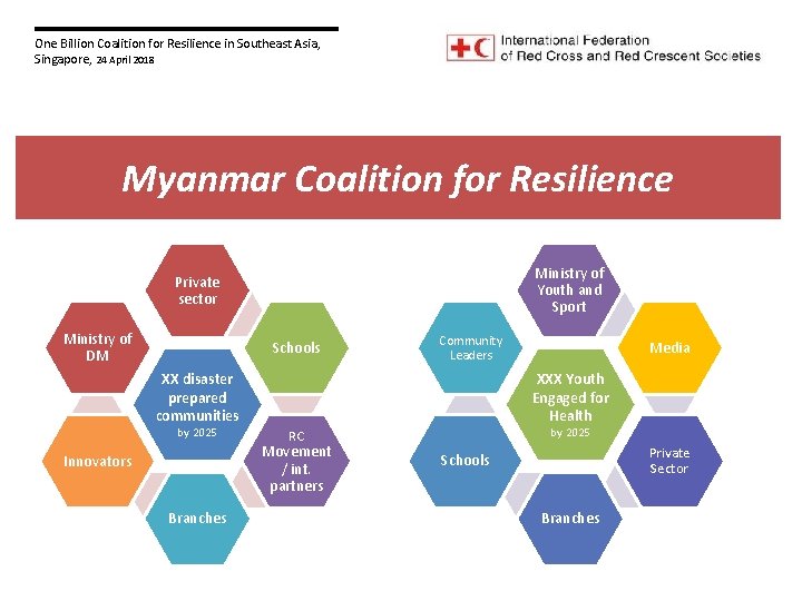 One Billion Coalition for Resilience in Southeast Asia, Singapore, 24 April 2018 Myanmar Coalition