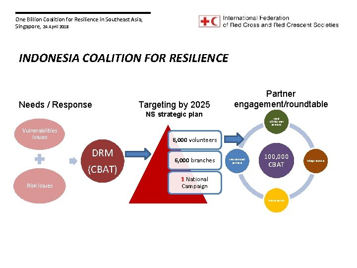 One Billion Coalition for Resilience in Southeast Asia, Singapore, 24 April 2018 INDONESIA COALITION