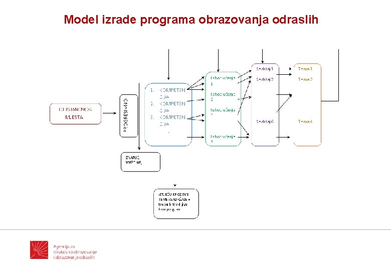 Model izrade programa obrazovanja odraslih 