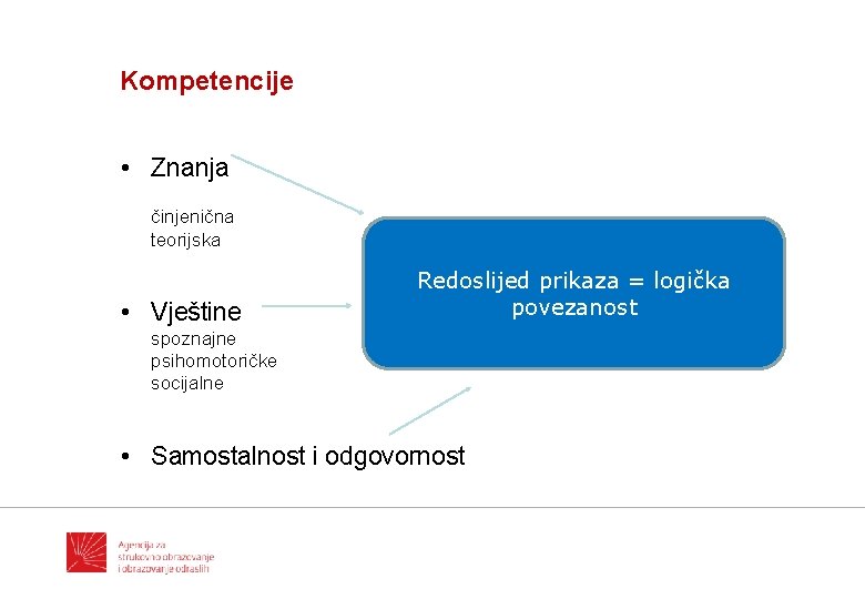 Kompetencije • Znanja činjenična teorijska • Vještine Redoslijed prikaza = logička povezanost spoznajne psihomotoričke