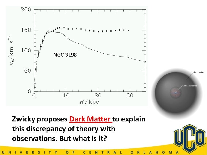 NGC 3198 Zwicky proposes Dark Matter to explain this discrepancy of theory with observations.