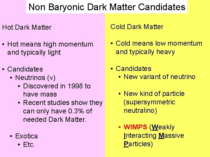 Non Baryonic Dark Matter Candidates Hot Dark Matter Cold Dark Matter • Hot means