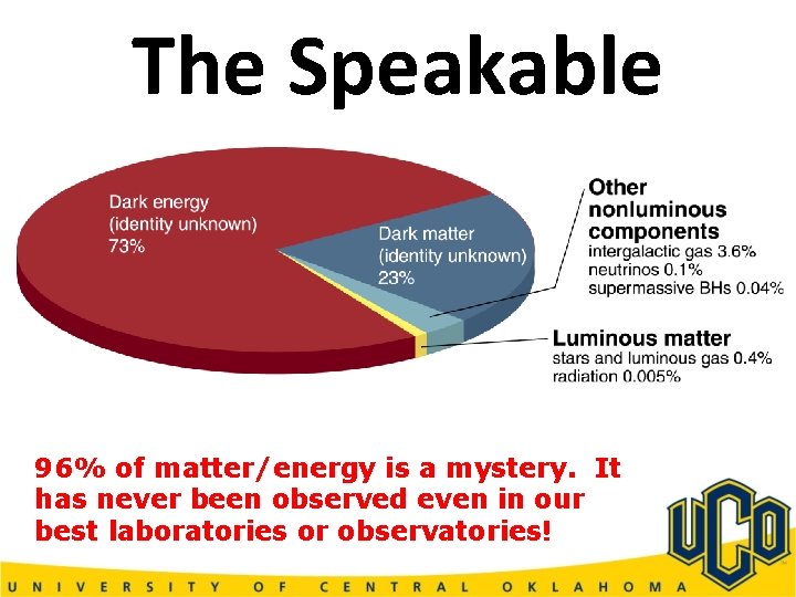 The Speakable 96% of matter/energy is a mystery. It has never been observed even