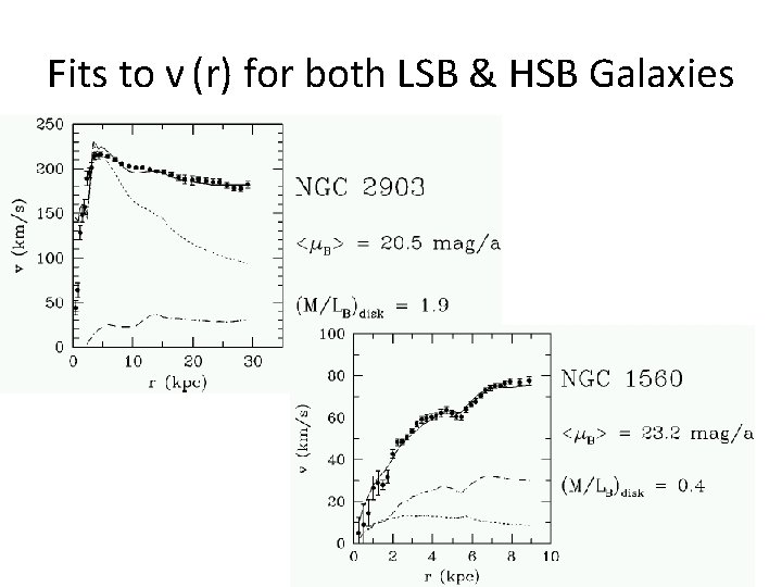 Fits to v (r) for both LSB & HSB Galaxies 