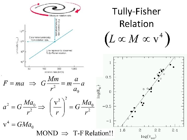 Tully-Fisher Relation 