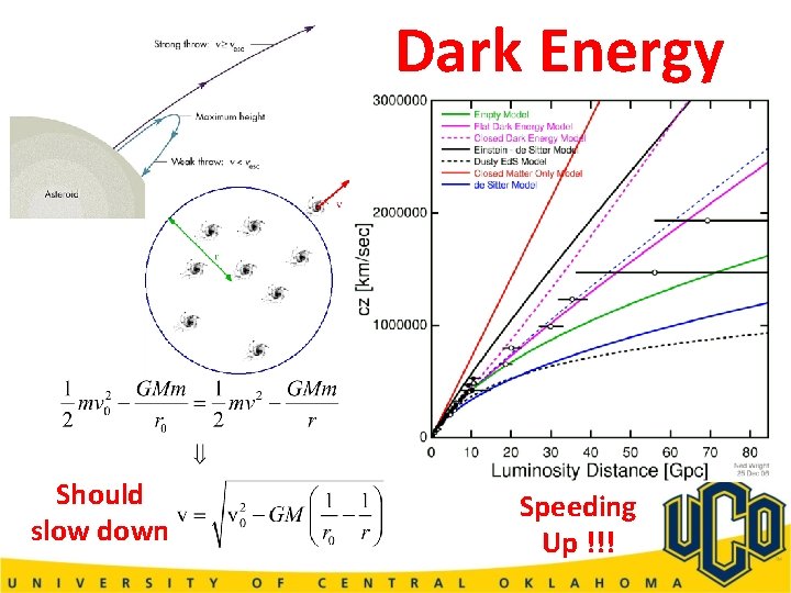 Dark Energy Should slow down Speeding Up !!! 