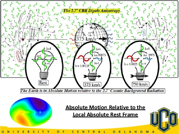 Absolute Motion Relative to the Local Absolute Rest Frame 