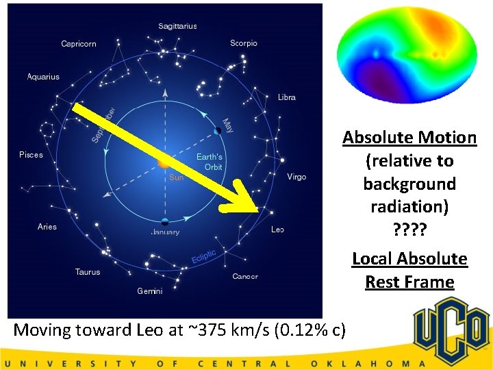 Absolute Motion (relative to background radiation) ? ? Local Absolute Rest Frame Moving toward