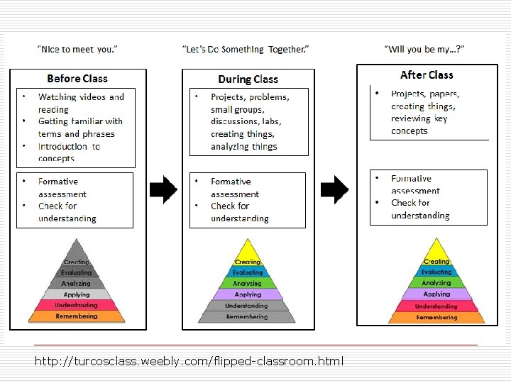 http: //turcosclass. weebly. com/flipped-classroom. html 