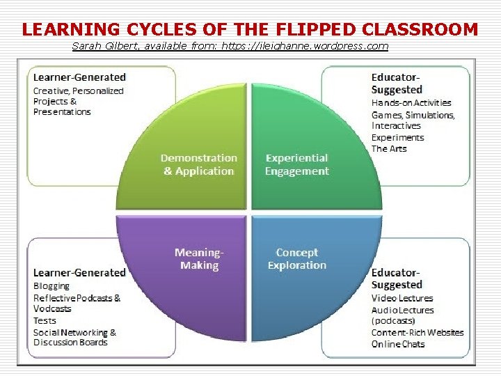 LEARNING CYCLES OF THE FLIPPED CLASSROOM Sarah Gilbert, available from: https: //ileighanne. wordpress. com